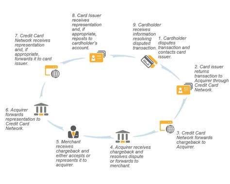 tsb chargeback|Debit & credit card chargeback: protection on faulty .